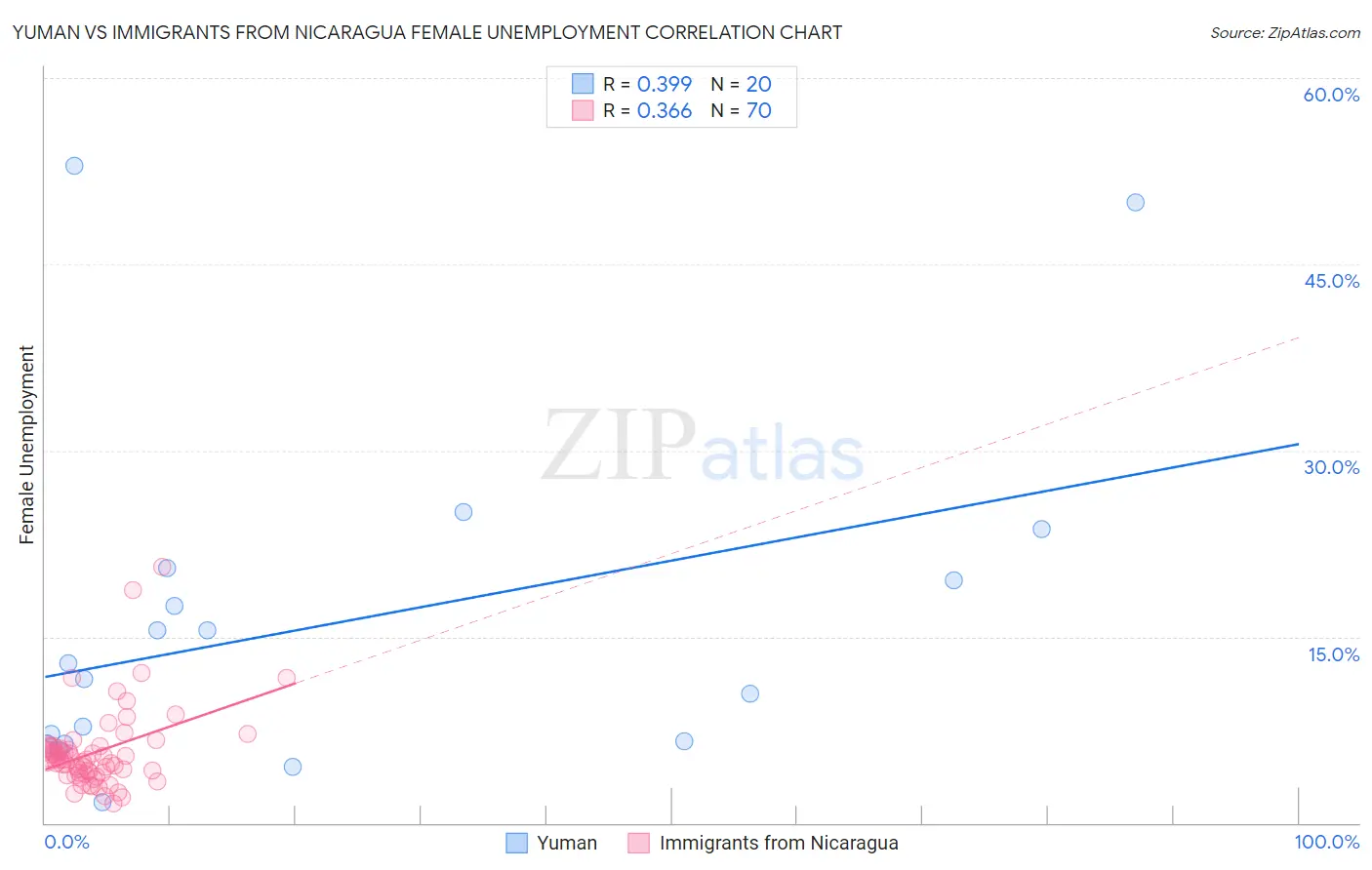 Yuman vs Immigrants from Nicaragua Female Unemployment