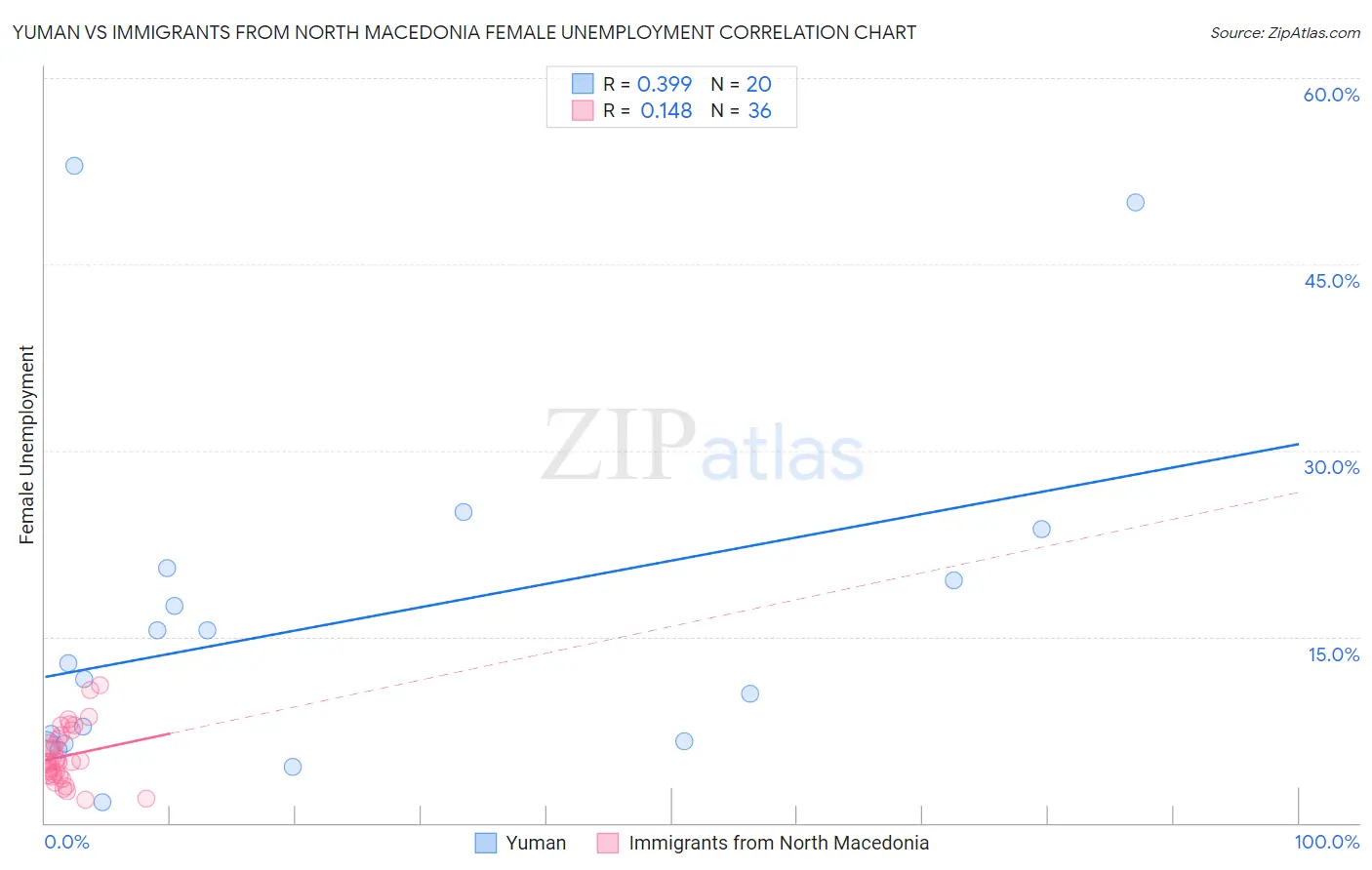 Yuman vs Immigrants from North Macedonia Female Unemployment