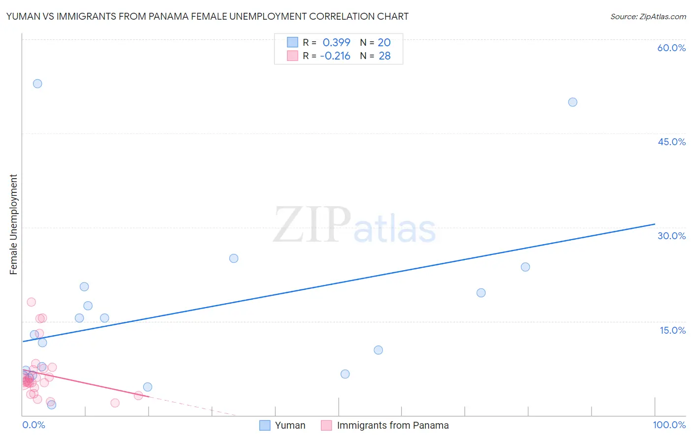 Yuman vs Immigrants from Panama Female Unemployment