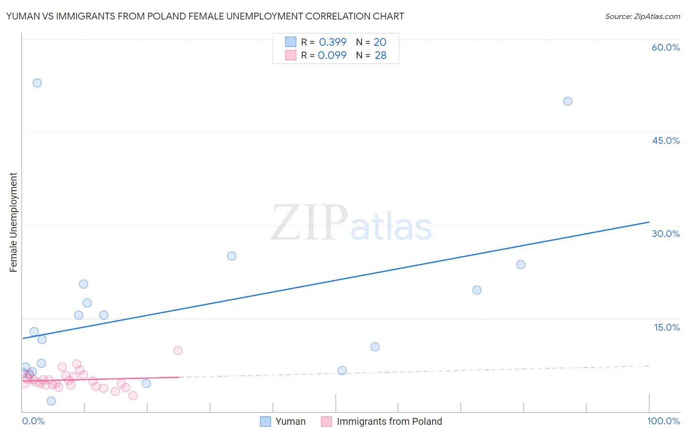 Yuman vs Immigrants from Poland Female Unemployment