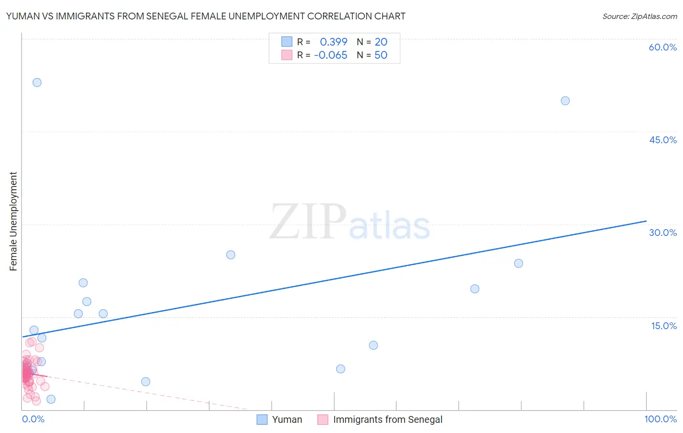 Yuman vs Immigrants from Senegal Female Unemployment