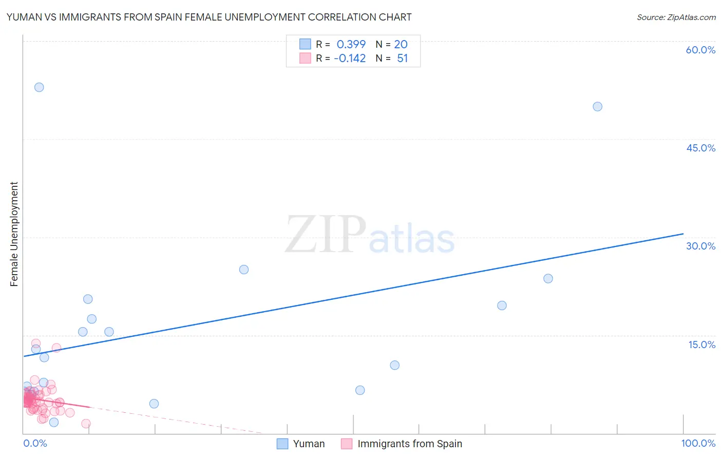 Yuman vs Immigrants from Spain Female Unemployment