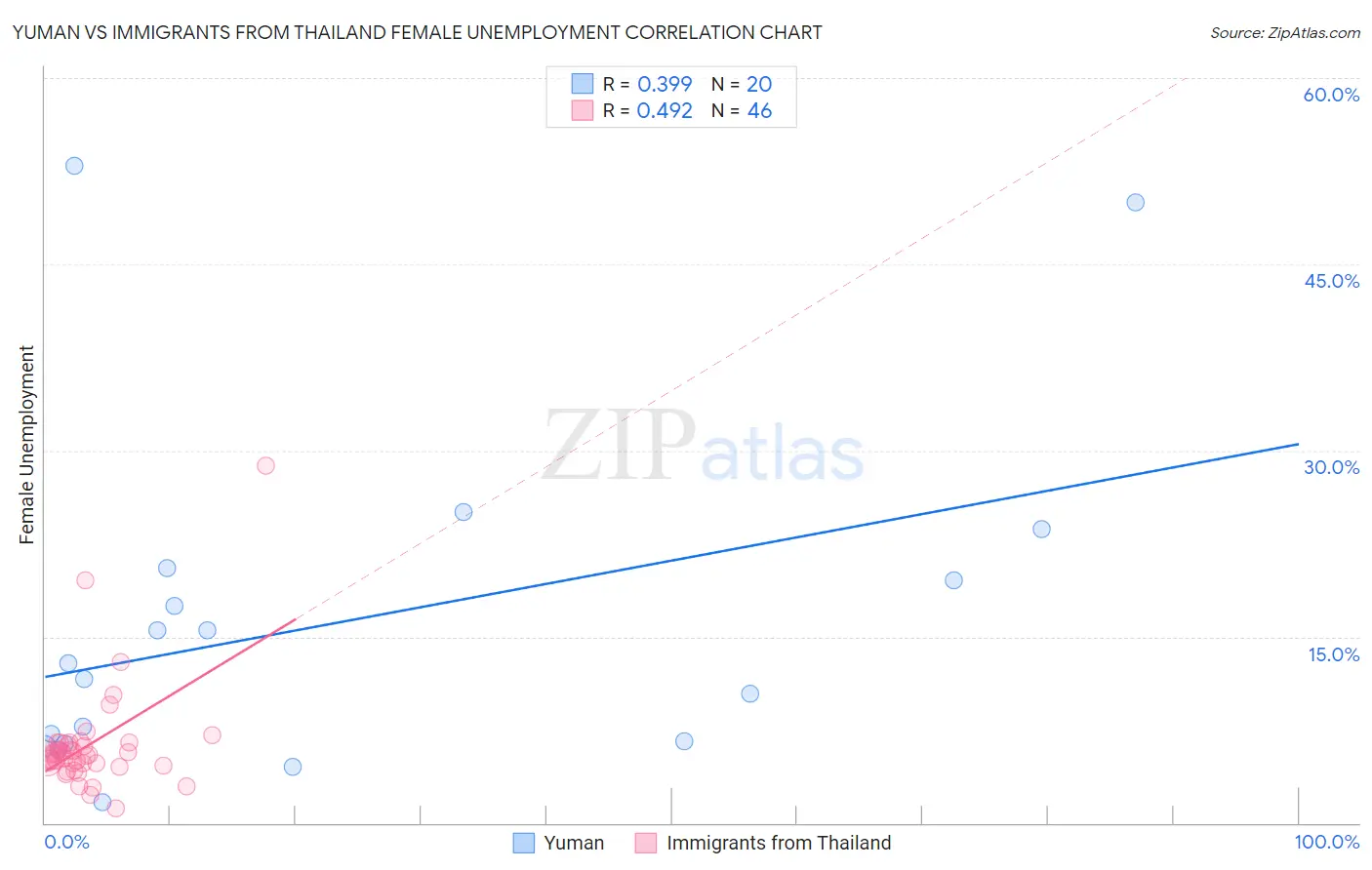 Yuman vs Immigrants from Thailand Female Unemployment