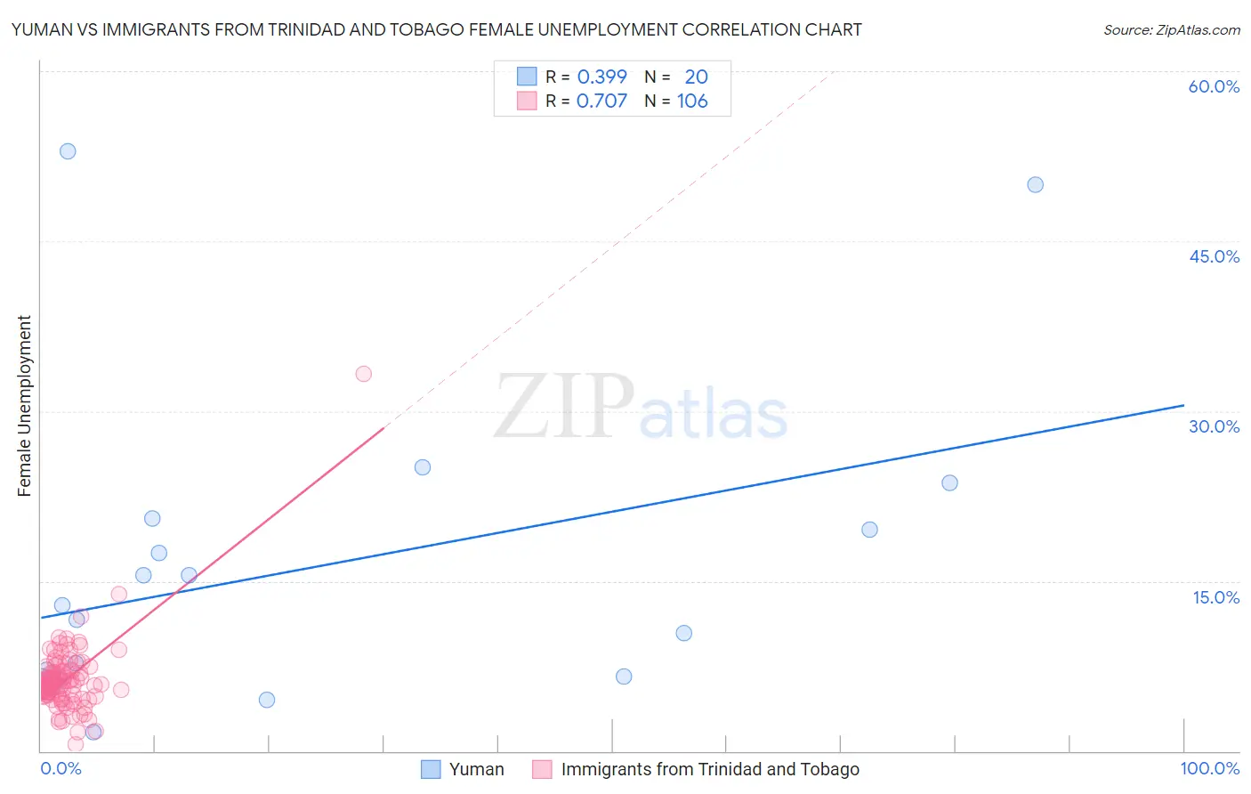 Yuman vs Immigrants from Trinidad and Tobago Female Unemployment