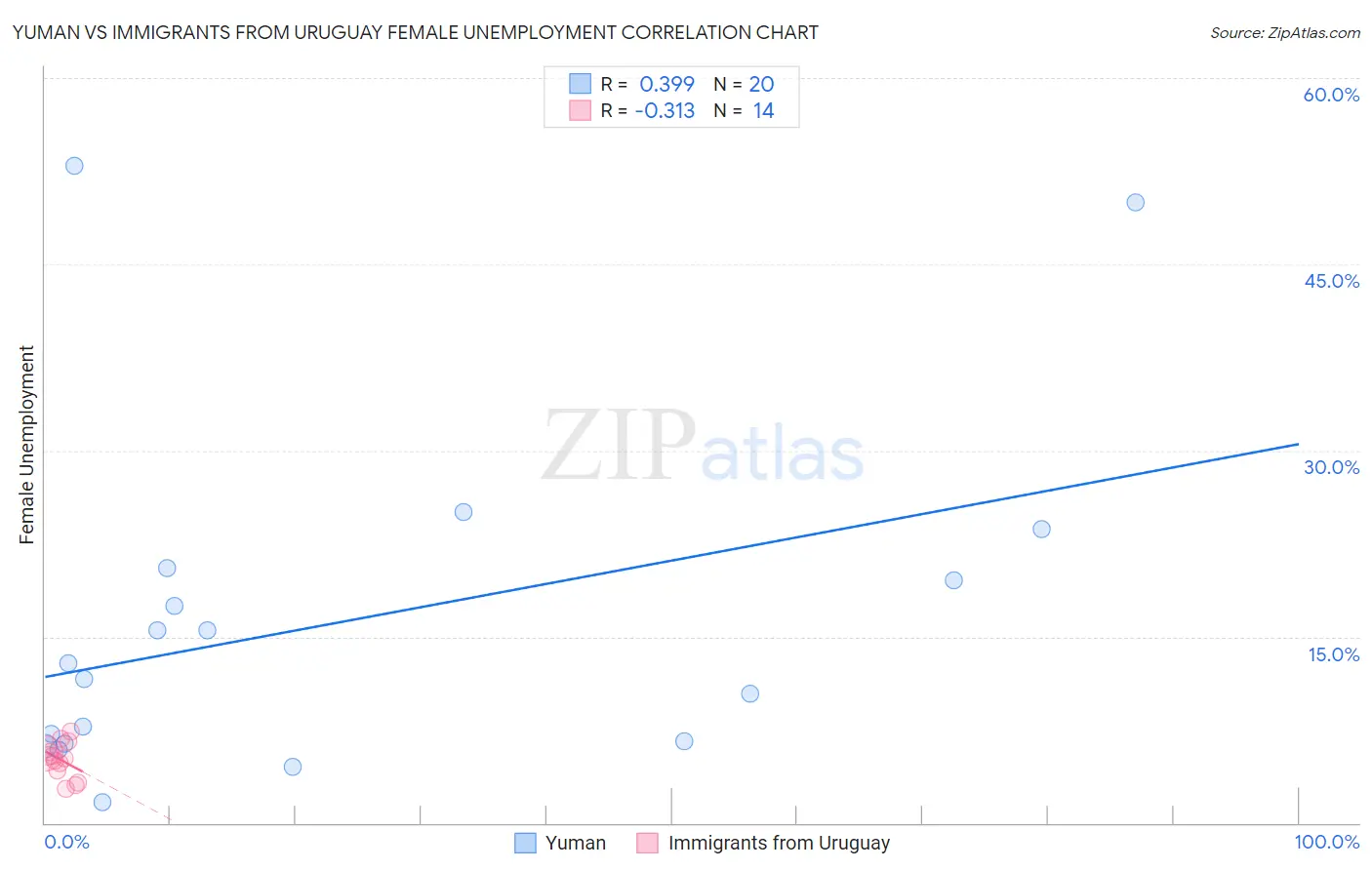 Yuman vs Immigrants from Uruguay Female Unemployment