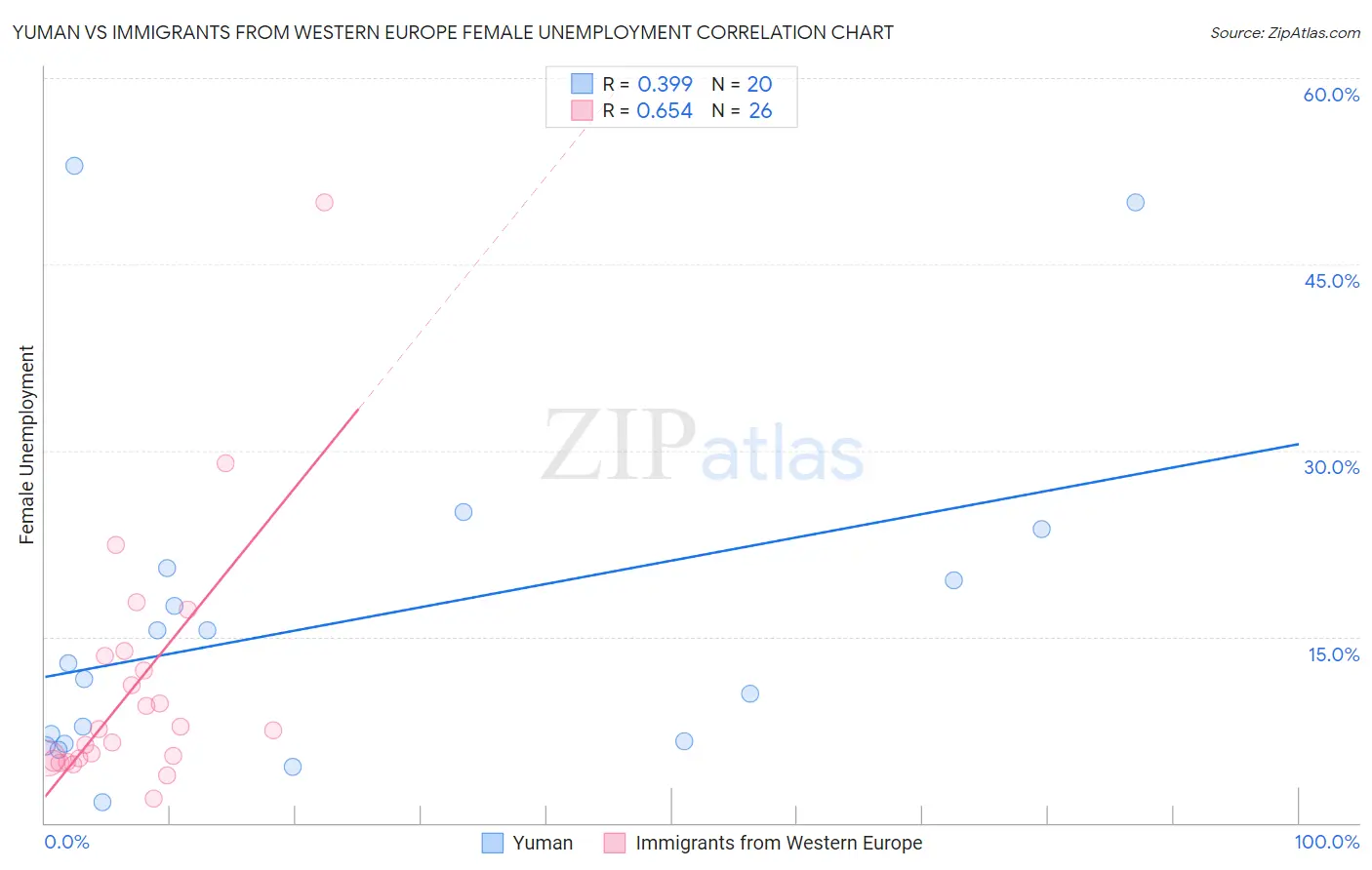 Yuman vs Immigrants from Western Europe Female Unemployment