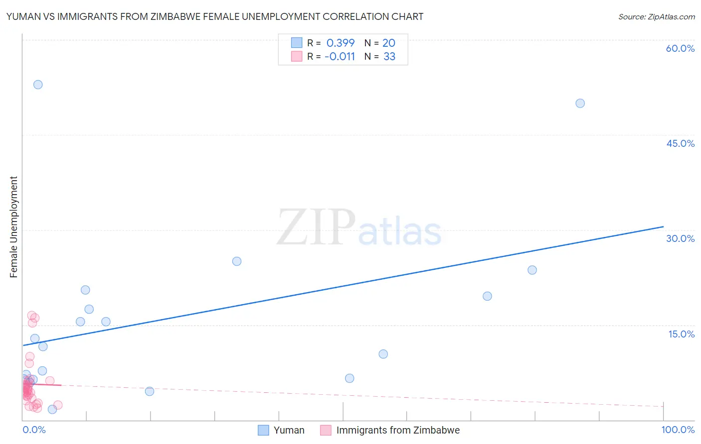 Yuman vs Immigrants from Zimbabwe Female Unemployment