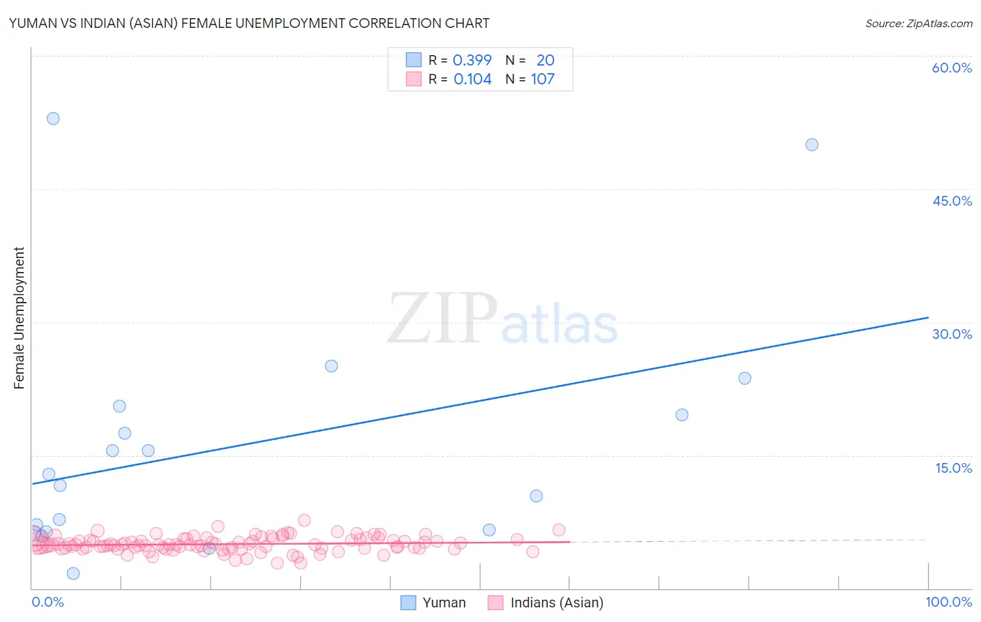 Yuman vs Indian (Asian) Female Unemployment