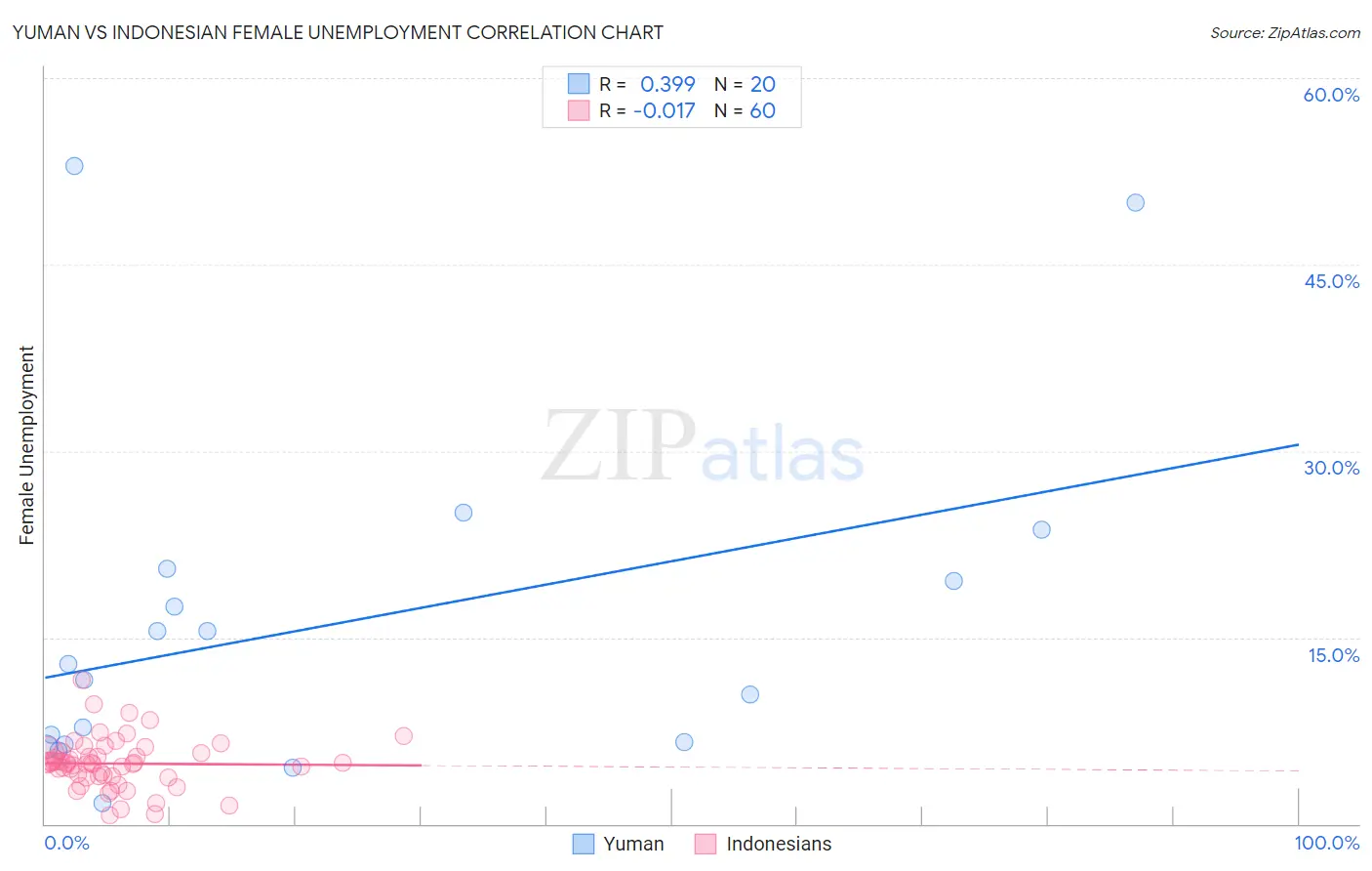 Yuman vs Indonesian Female Unemployment