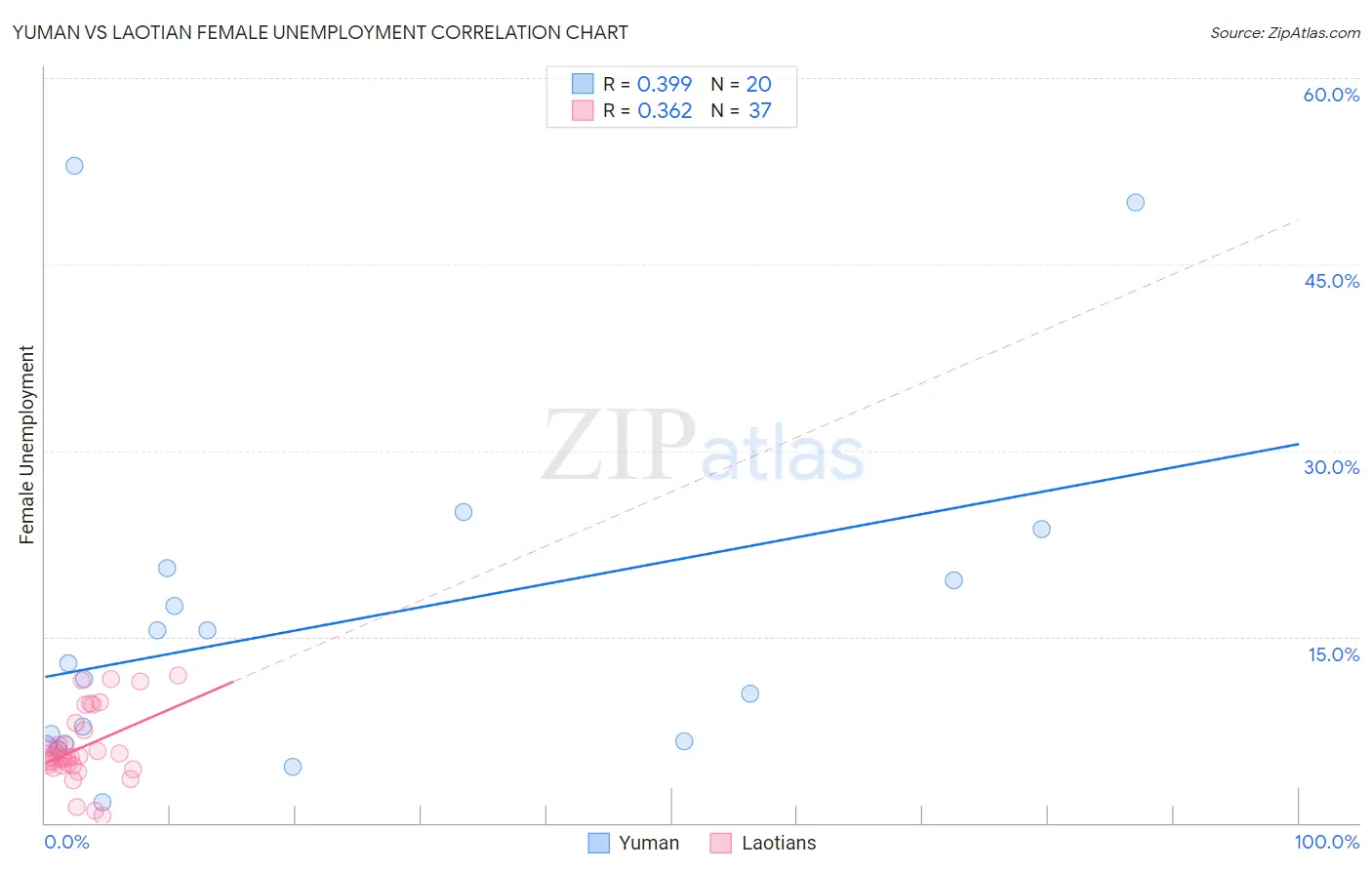 Yuman vs Laotian Female Unemployment