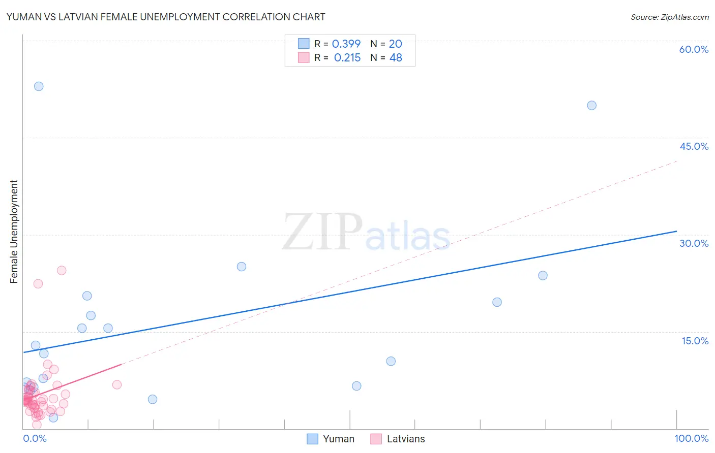 Yuman vs Latvian Female Unemployment