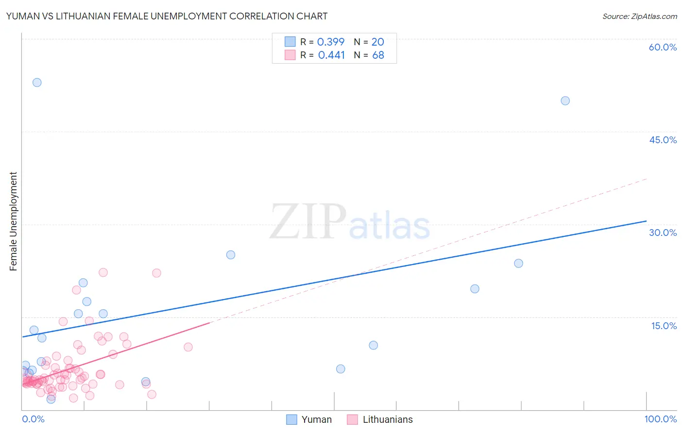Yuman vs Lithuanian Female Unemployment