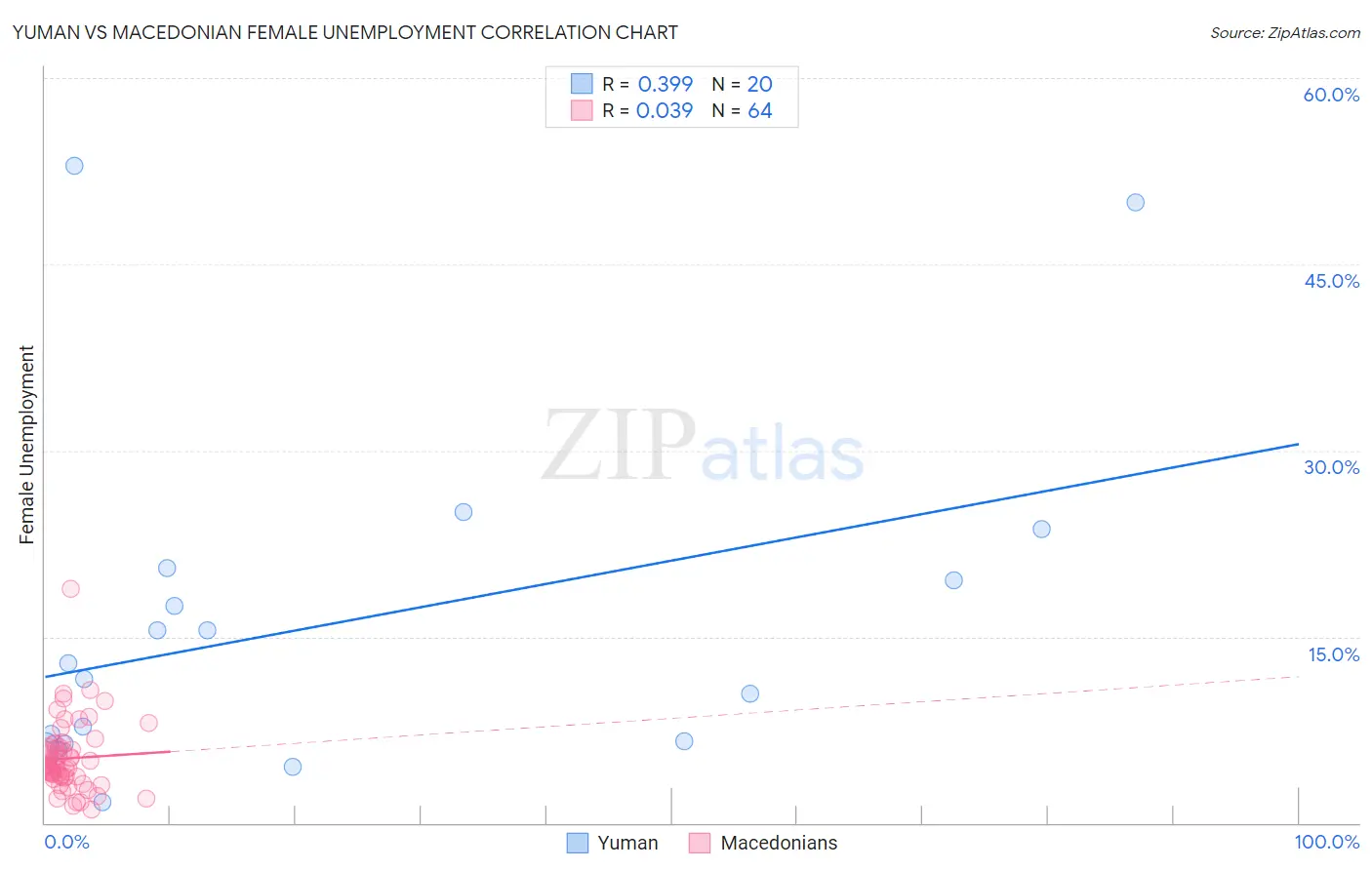 Yuman vs Macedonian Female Unemployment