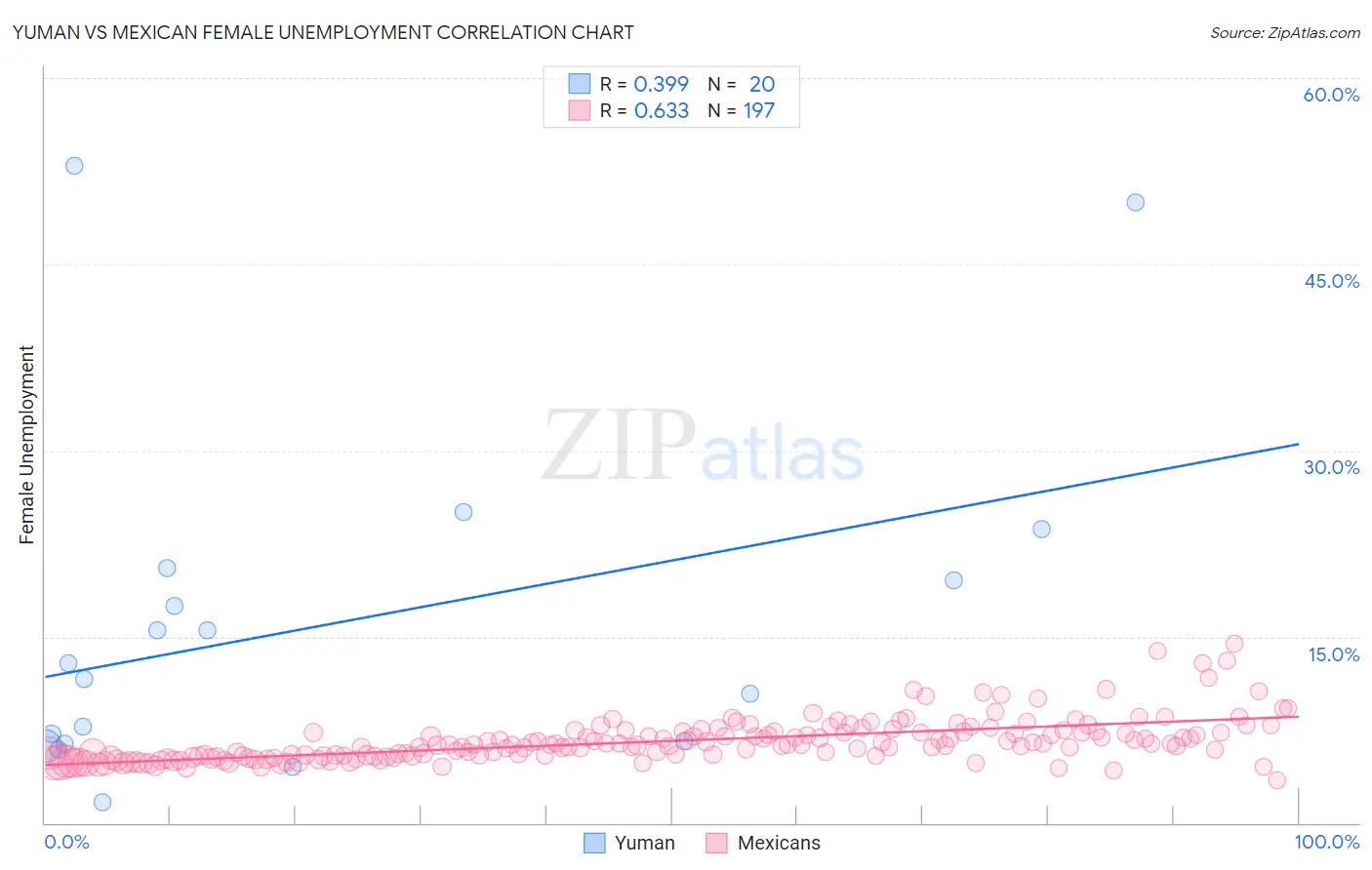 Yuman vs Mexican Female Unemployment