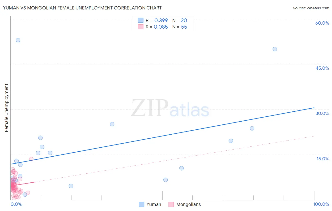 Yuman vs Mongolian Female Unemployment