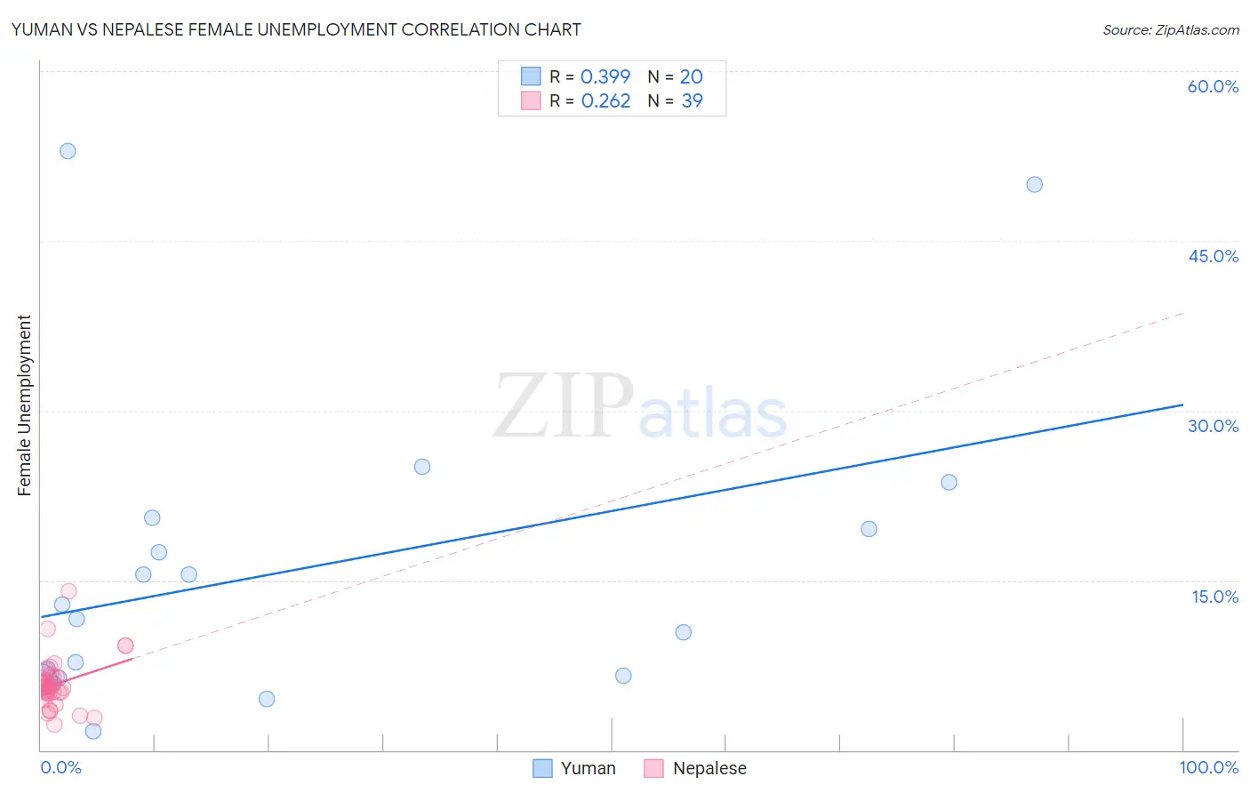 Yuman vs Nepalese Female Unemployment
