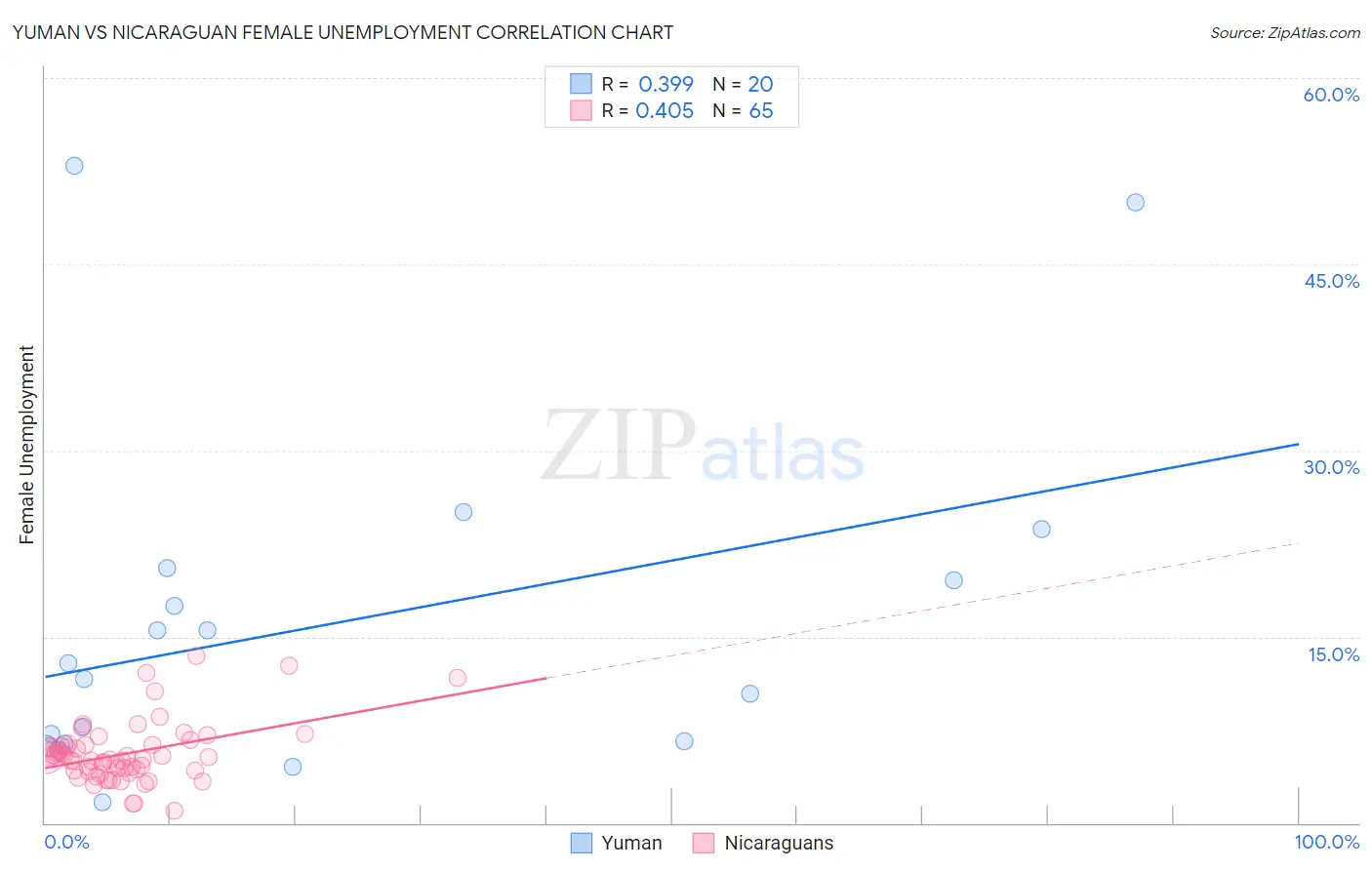 Yuman vs Nicaraguan Female Unemployment