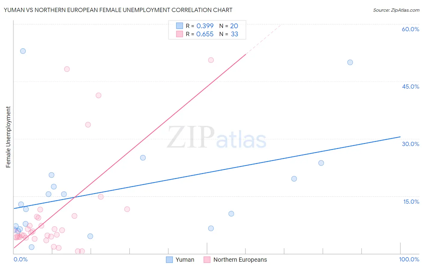Yuman vs Northern European Female Unemployment