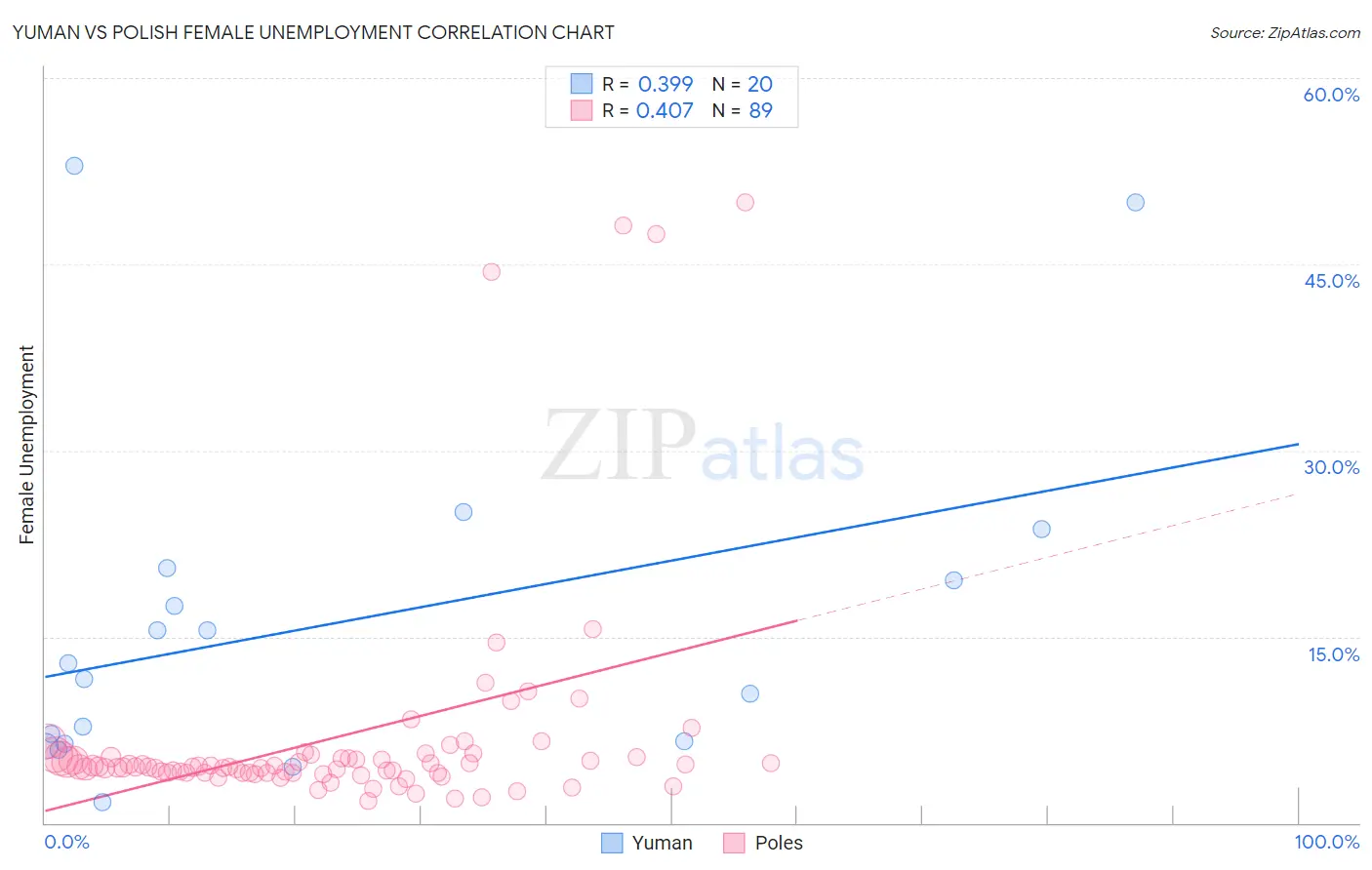 Yuman vs Polish Female Unemployment
