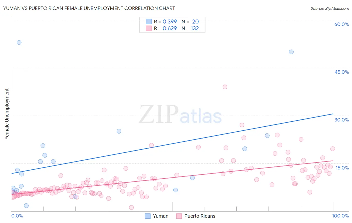 Yuman vs Puerto Rican Female Unemployment