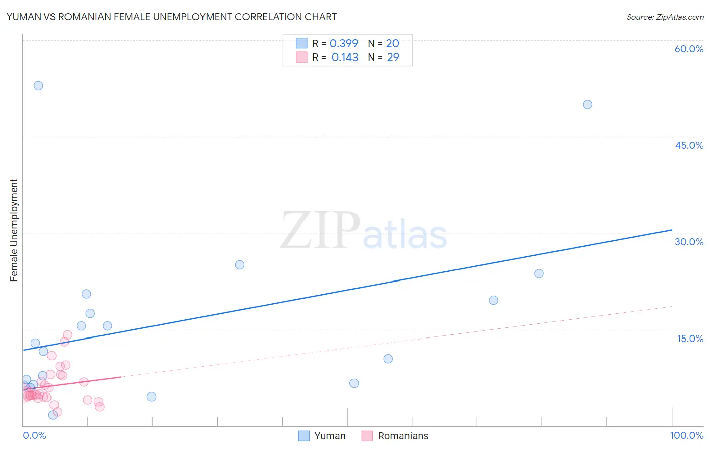 Yuman vs Romanian Female Unemployment