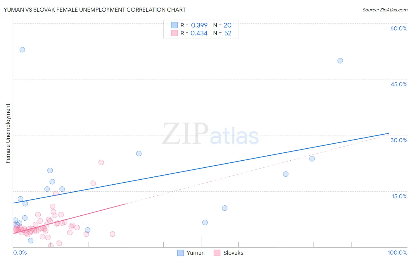 Yuman vs Slovak Female Unemployment