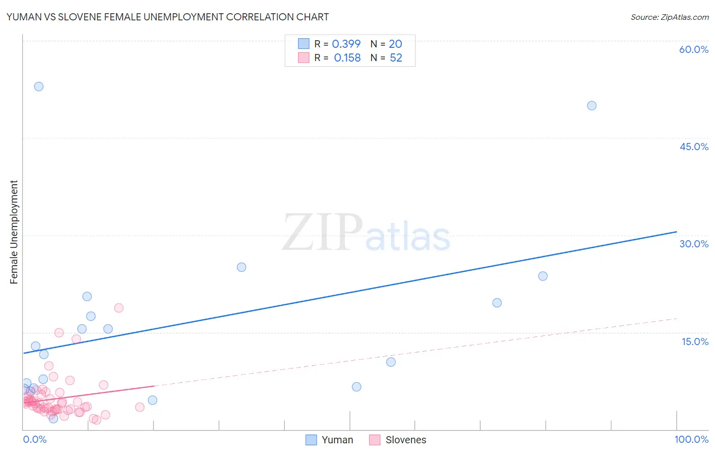 Yuman vs Slovene Female Unemployment