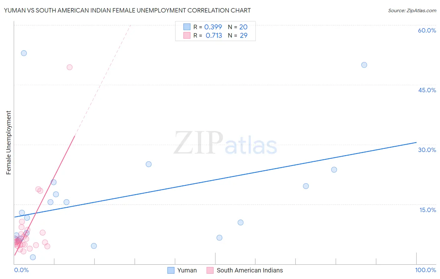 Yuman vs South American Indian Female Unemployment