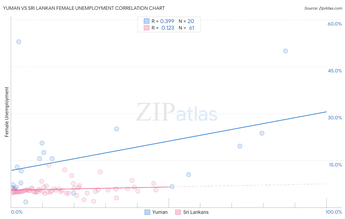 Yuman vs Sri Lankan Female Unemployment