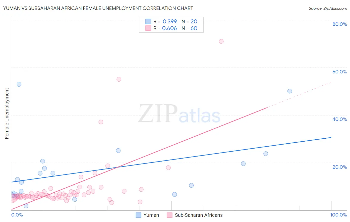 Yuman vs Subsaharan African Female Unemployment