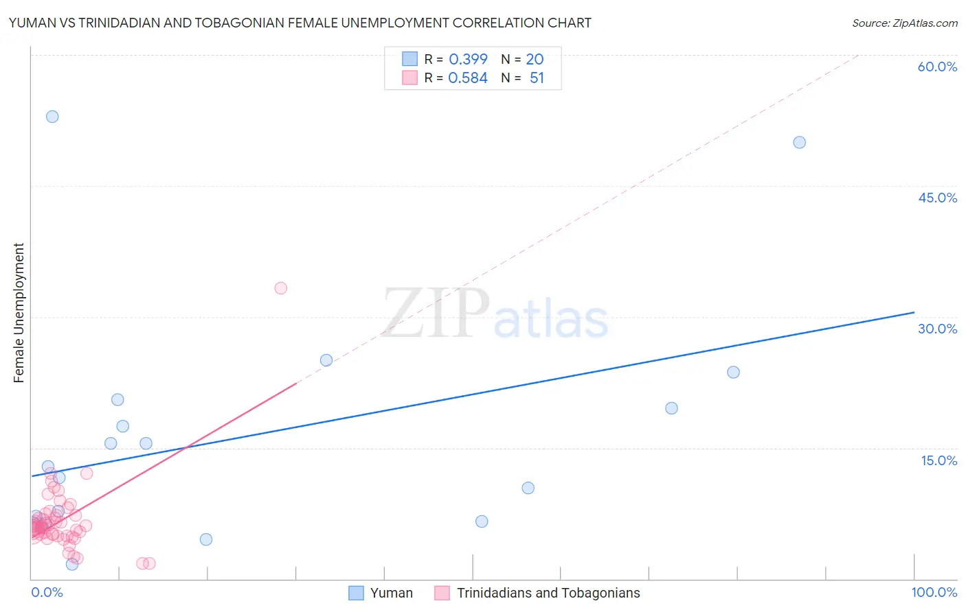Yuman vs Trinidadian and Tobagonian Female Unemployment