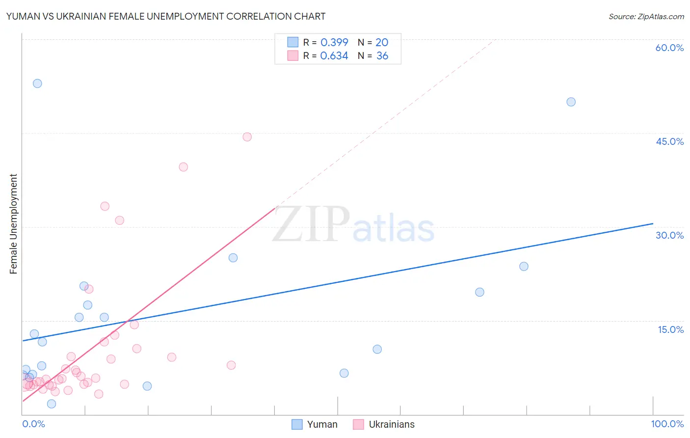 Yuman vs Ukrainian Female Unemployment