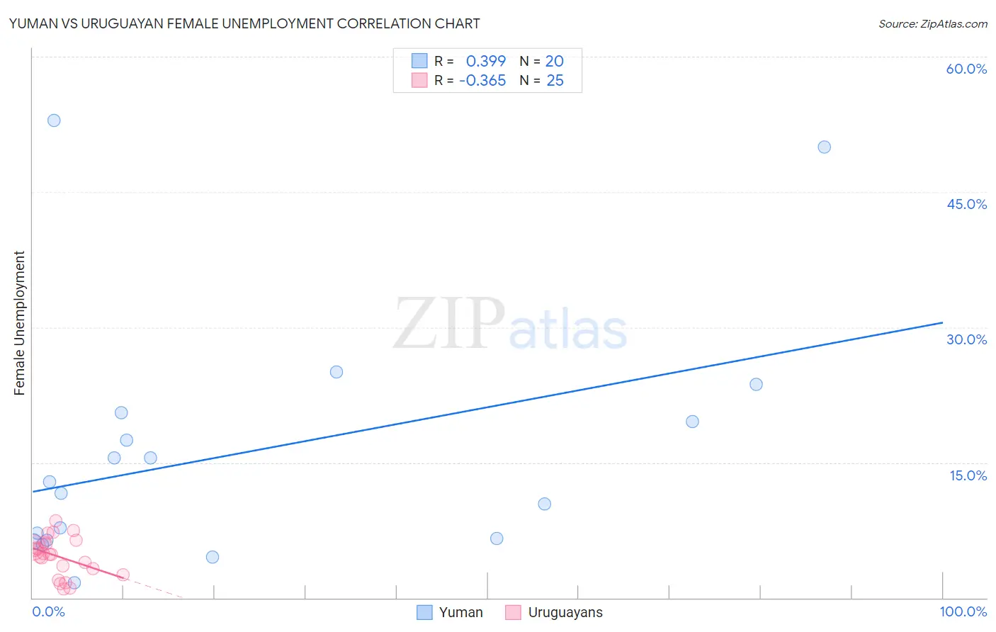 Yuman vs Uruguayan Female Unemployment