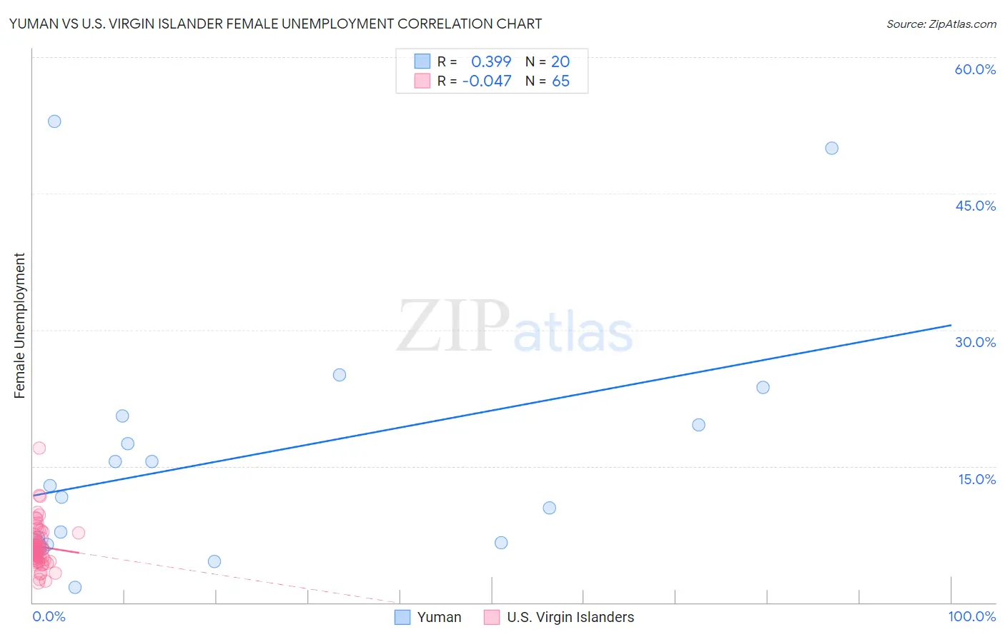 Yuman vs U.S. Virgin Islander Female Unemployment
