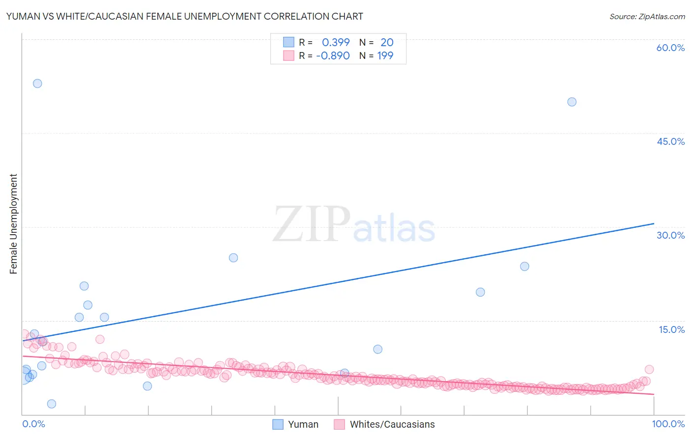 Yuman vs White/Caucasian Female Unemployment