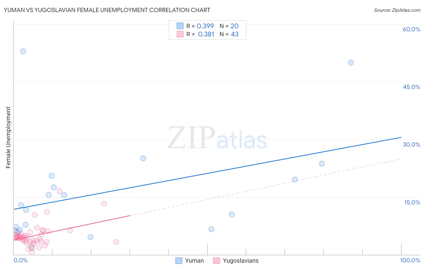 Yuman vs Yugoslavian Female Unemployment