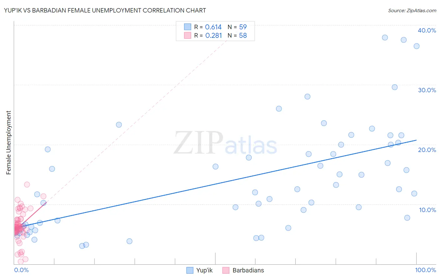 Yup'ik vs Barbadian Female Unemployment