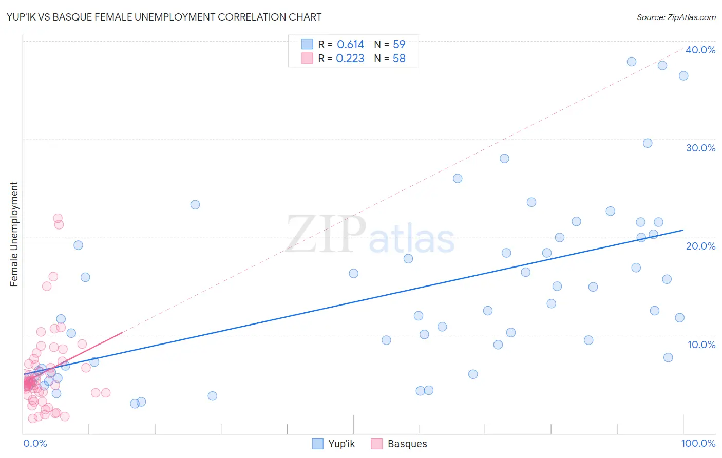 Yup'ik vs Basque Female Unemployment