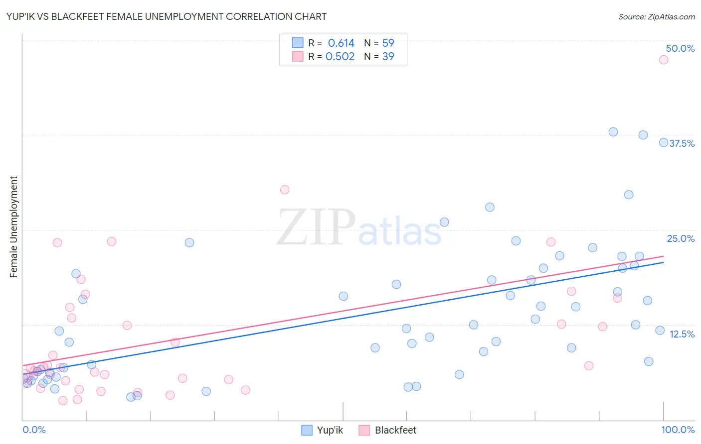 Yup'ik vs Blackfeet Female Unemployment