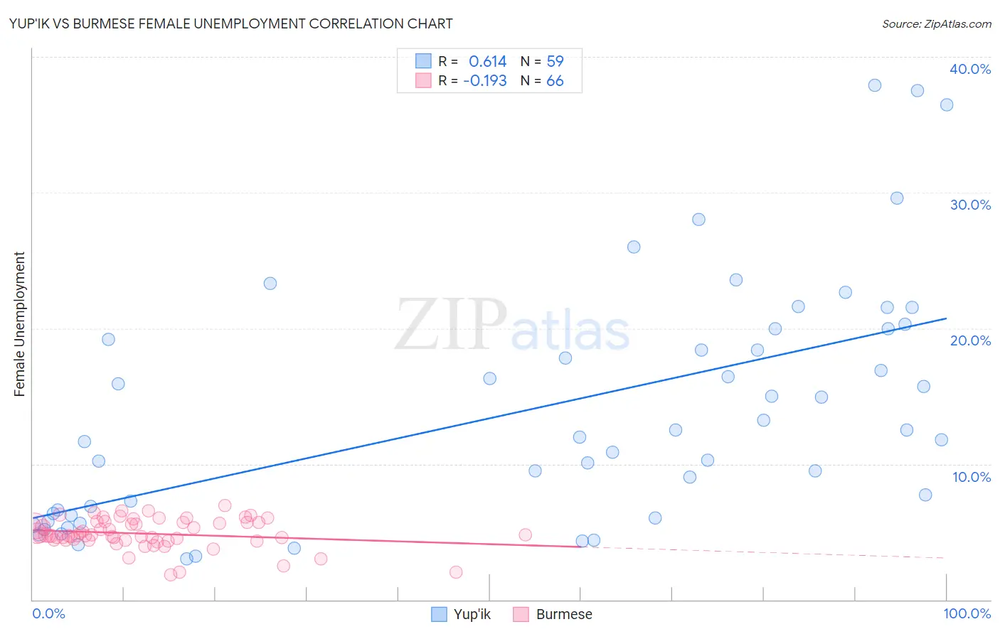 Yup'ik vs Burmese Female Unemployment