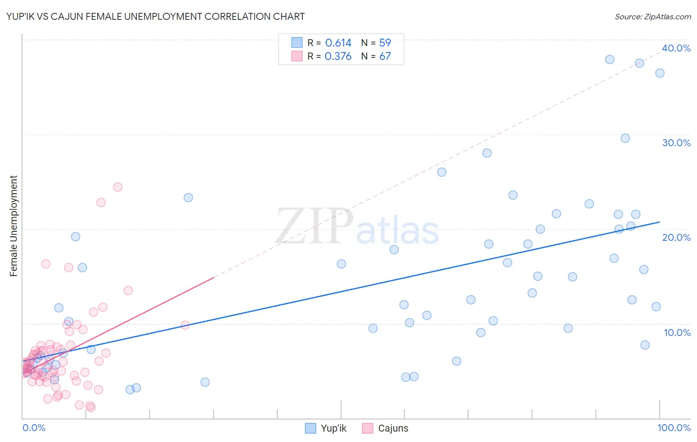Yup'ik vs Cajun Female Unemployment
