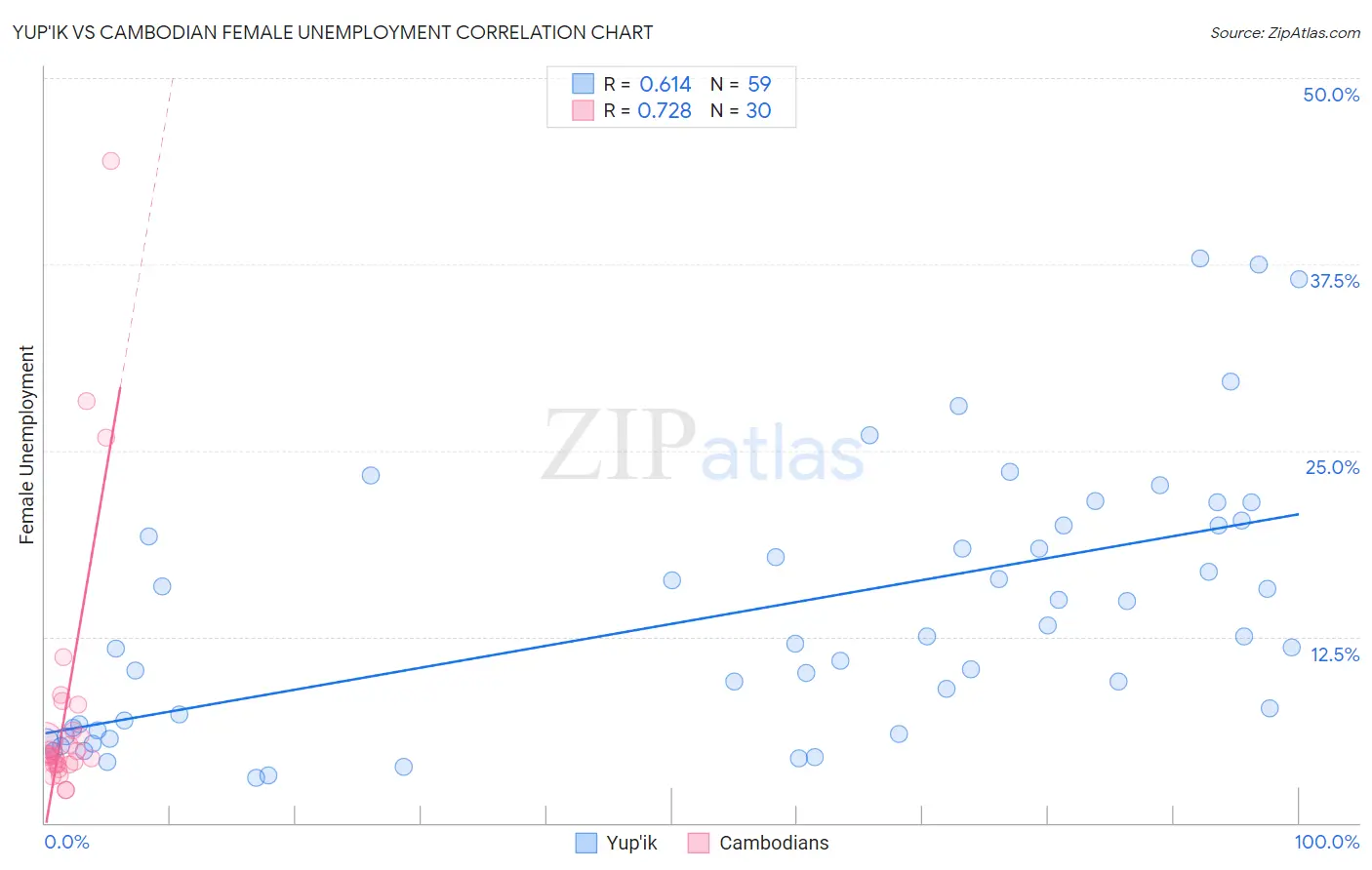 Yup'ik vs Cambodian Female Unemployment