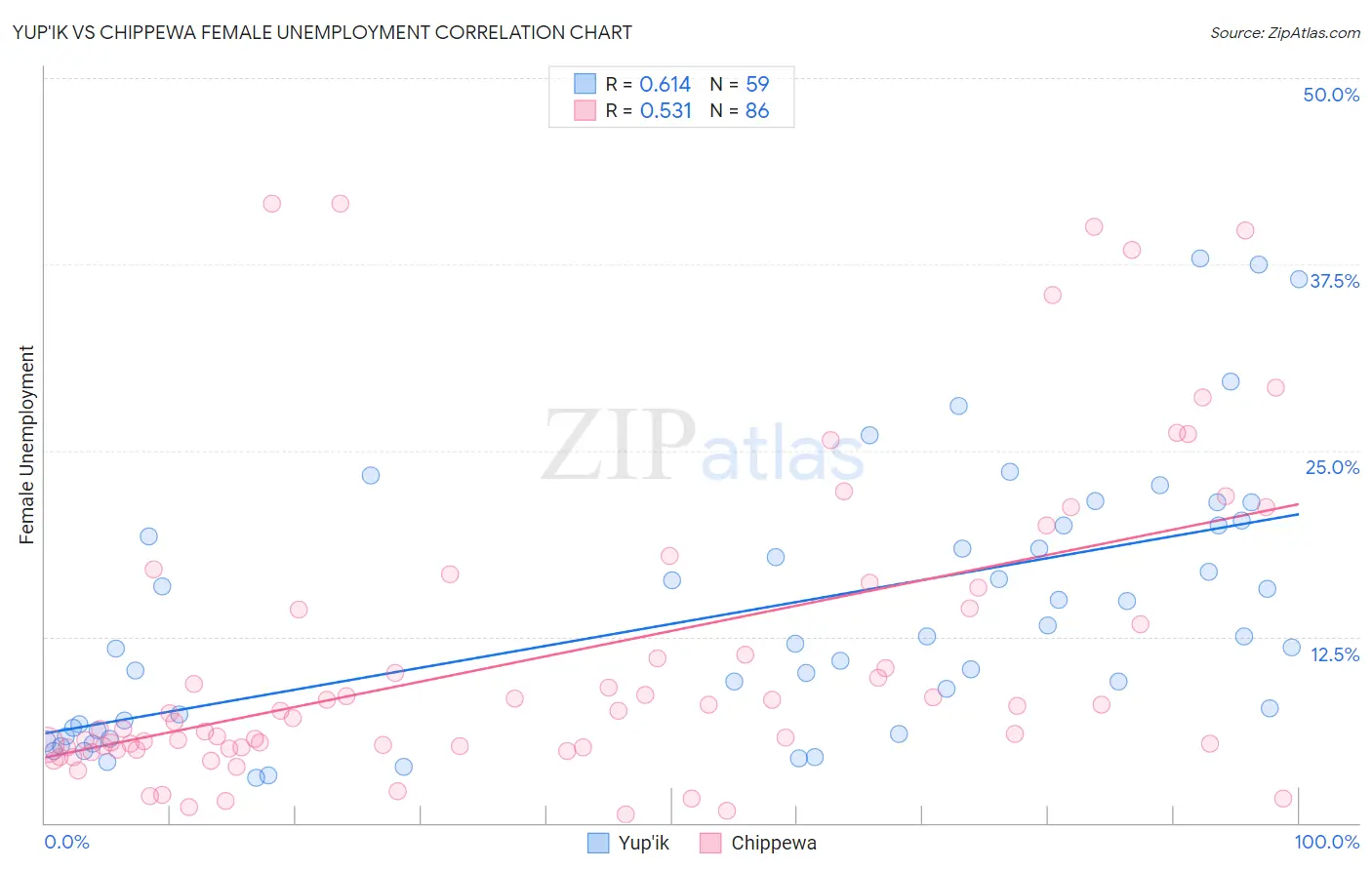 Yup'ik vs Chippewa Female Unemployment