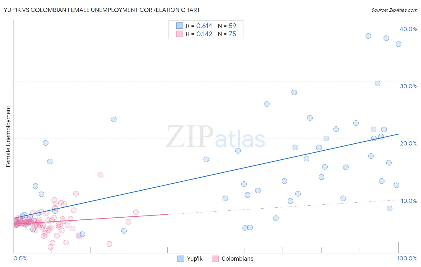 Yup'ik vs Colombian Female Unemployment