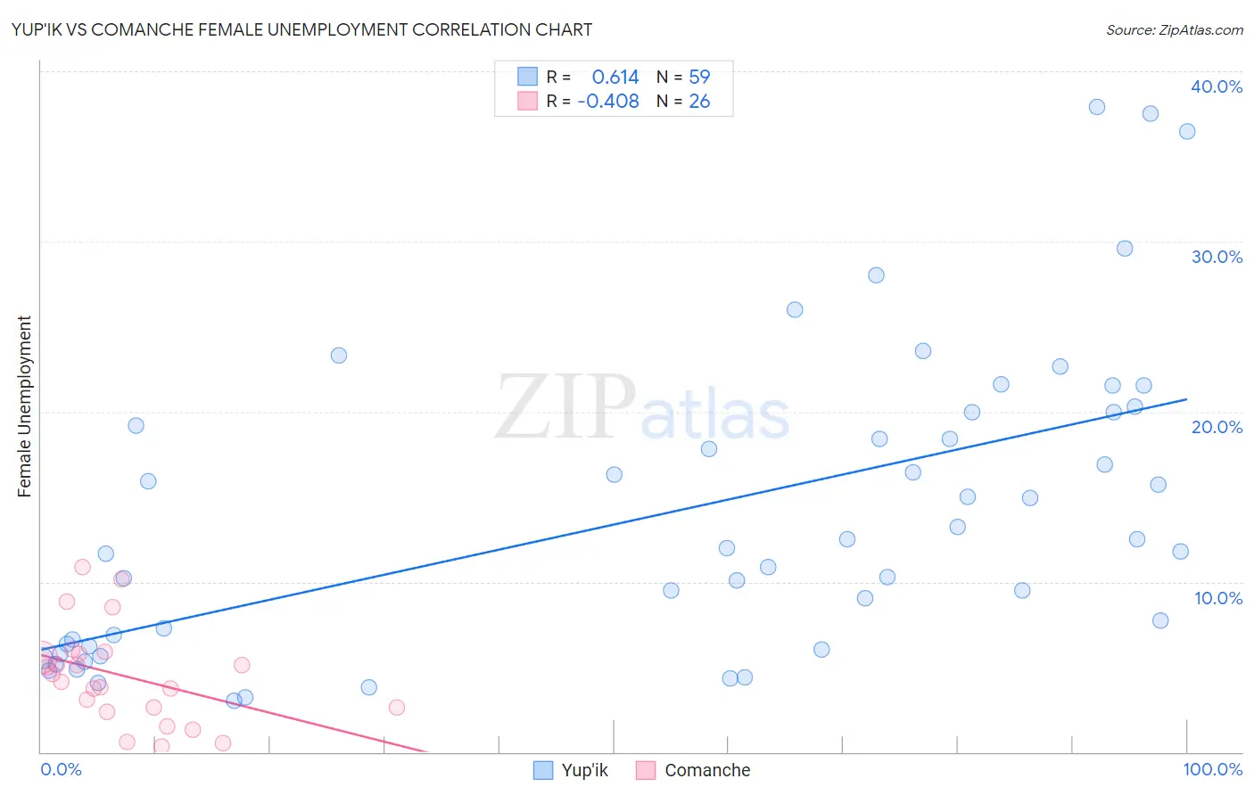 Yup'ik vs Comanche Female Unemployment