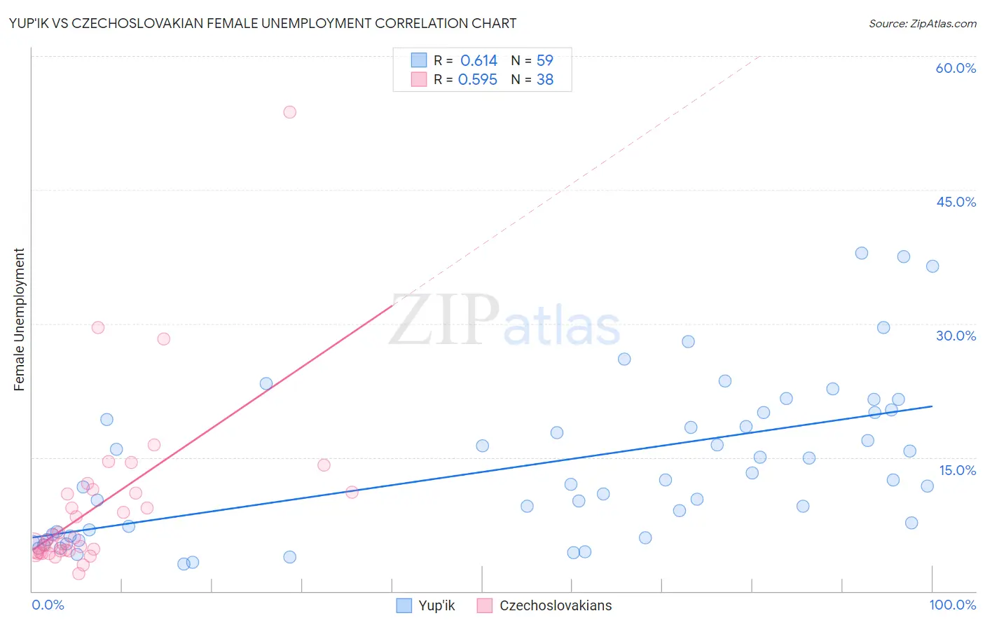 Yup'ik vs Czechoslovakian Female Unemployment