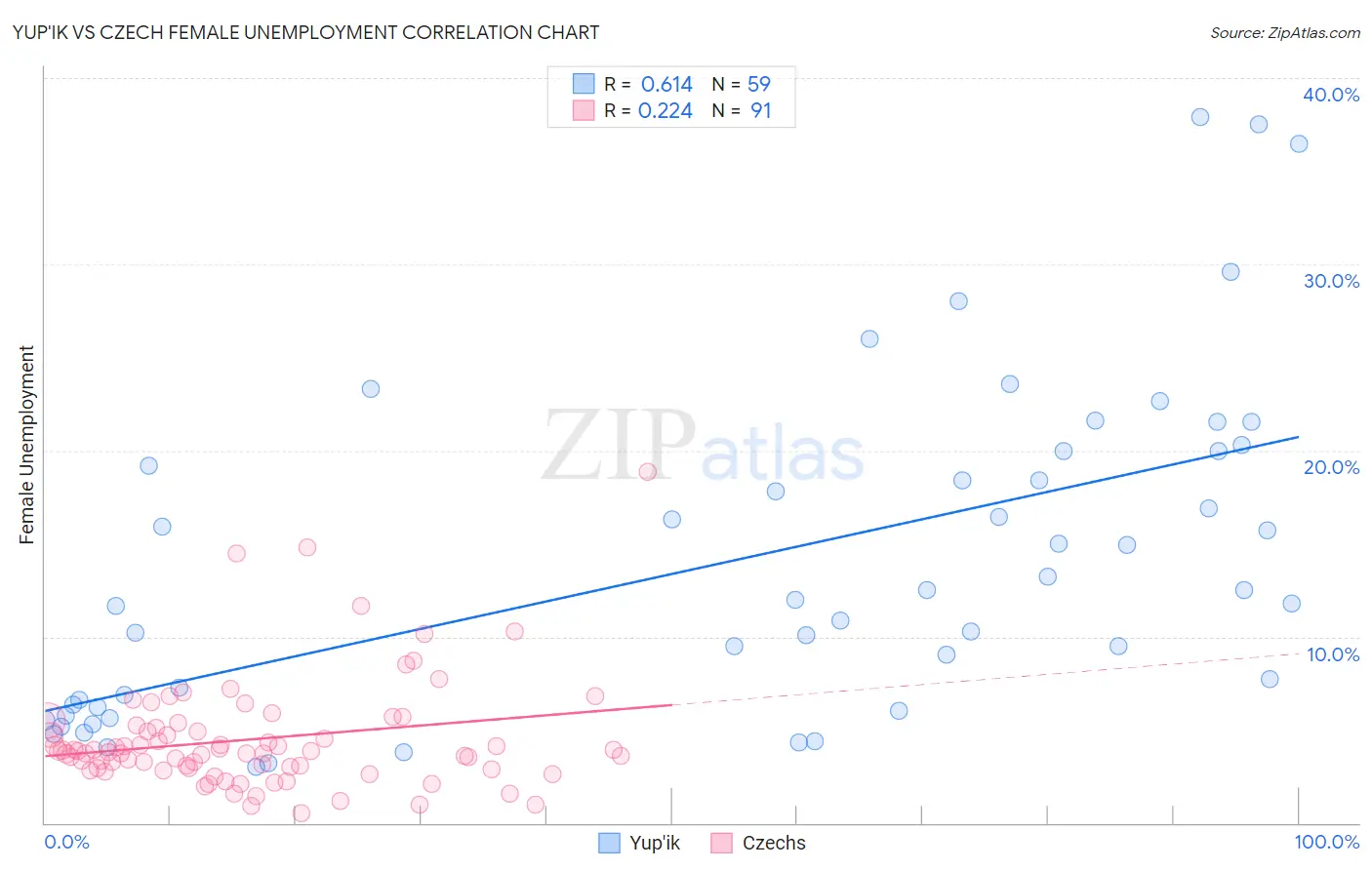 Yup'ik vs Czech Female Unemployment