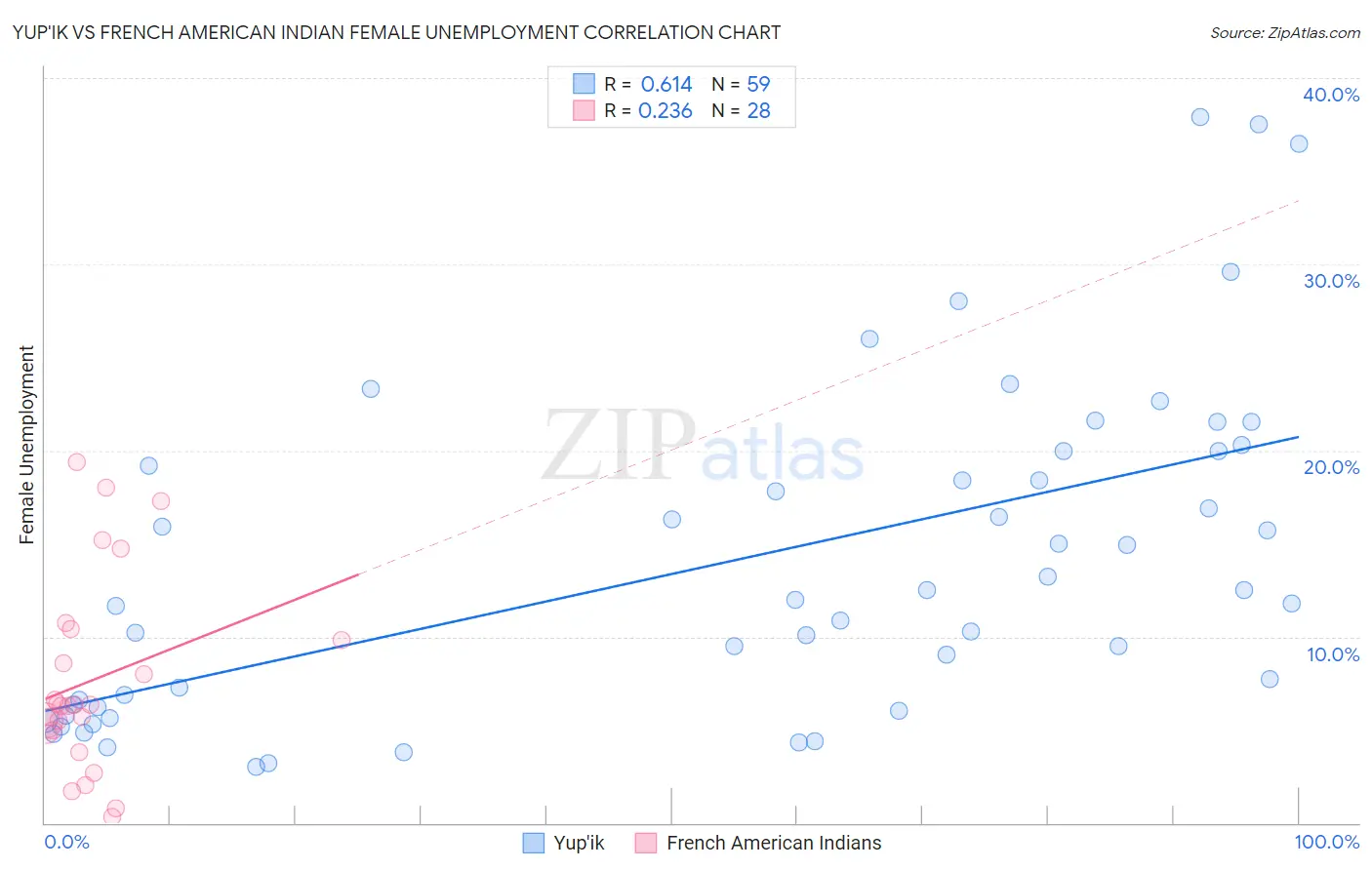 Yup'ik vs French American Indian Female Unemployment