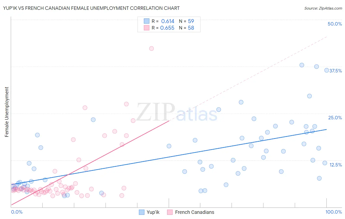 Yup'ik vs French Canadian Female Unemployment