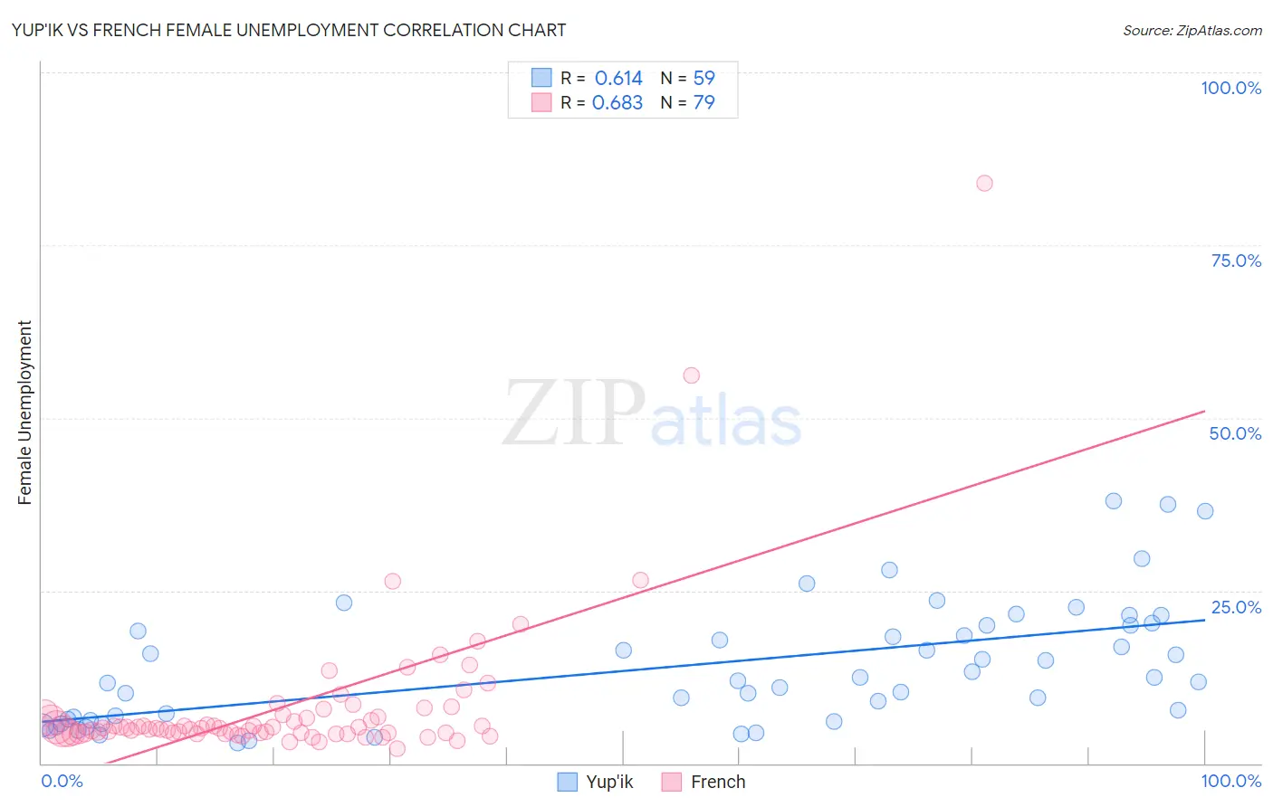 Yup'ik vs French Female Unemployment